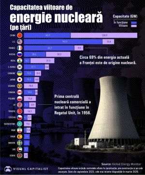 China - pe cale să devină cel mai mare producător mondial de energie nucleară